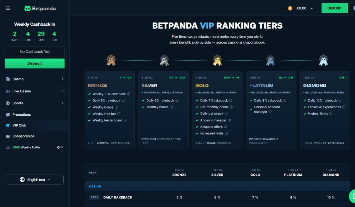 Betpanda VIP tiers and benefits